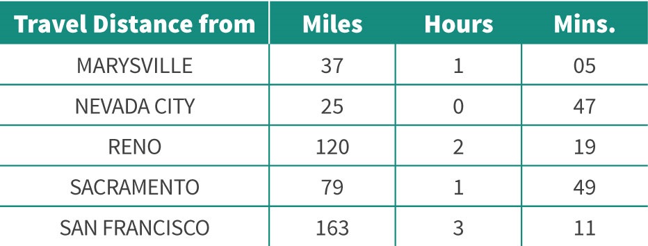 A table of the driving distances from nearby cities to Bullards Bar